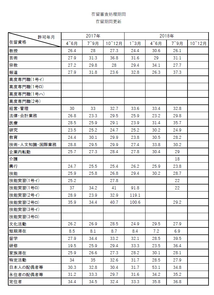 在留期間更新の処理期間