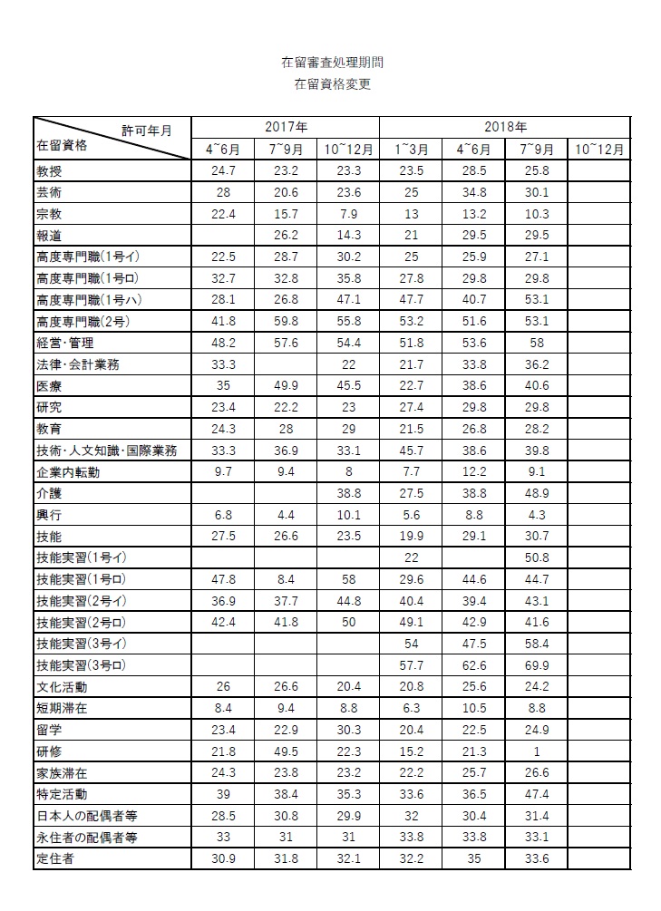 在留資格変更許可の標準処理期間