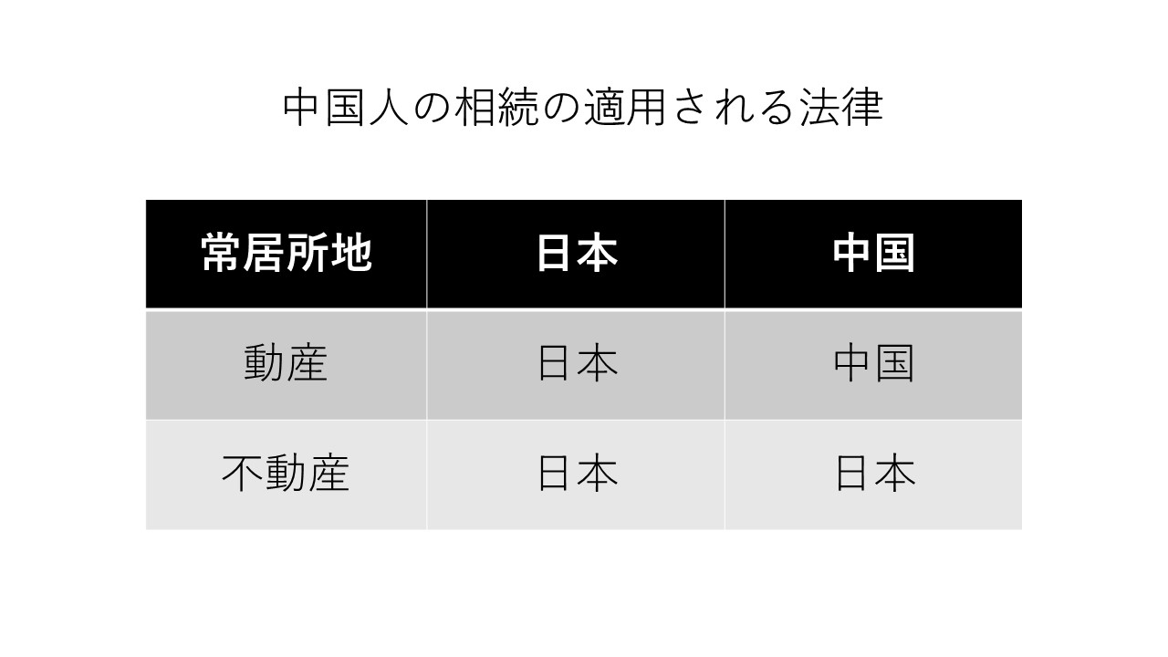 中国人の相続の適用される法律