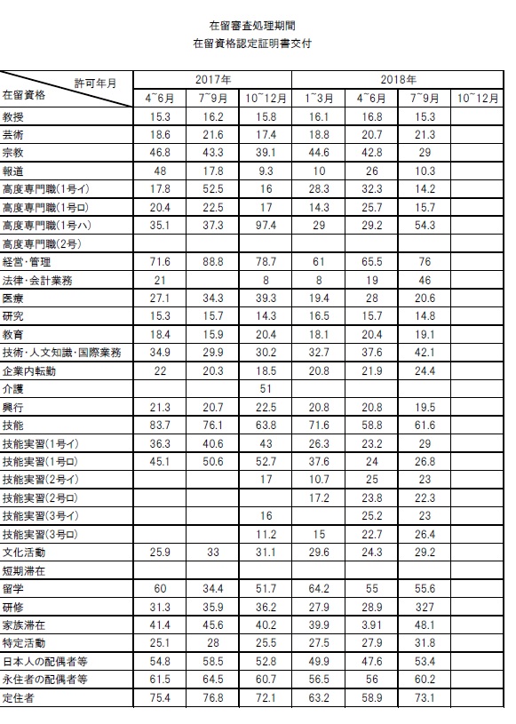 在留資格認定証明書の標準処理期間